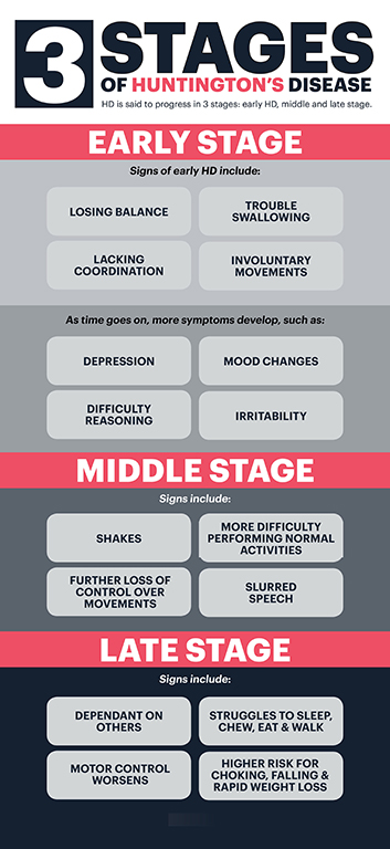 Three stages of Huntington's disease 