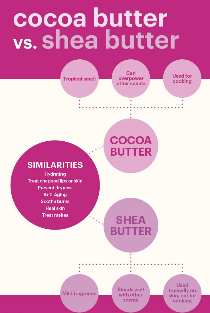 Cocoa butter vs. shea butter - MKexpress.net