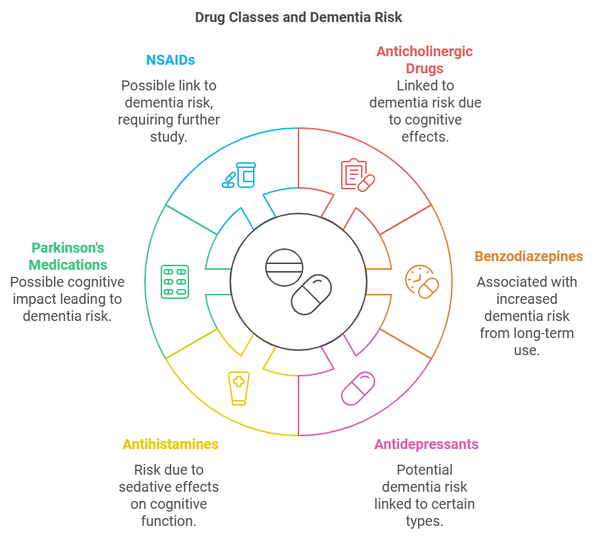 Drug Classes and Their Associations with Dementia Risk