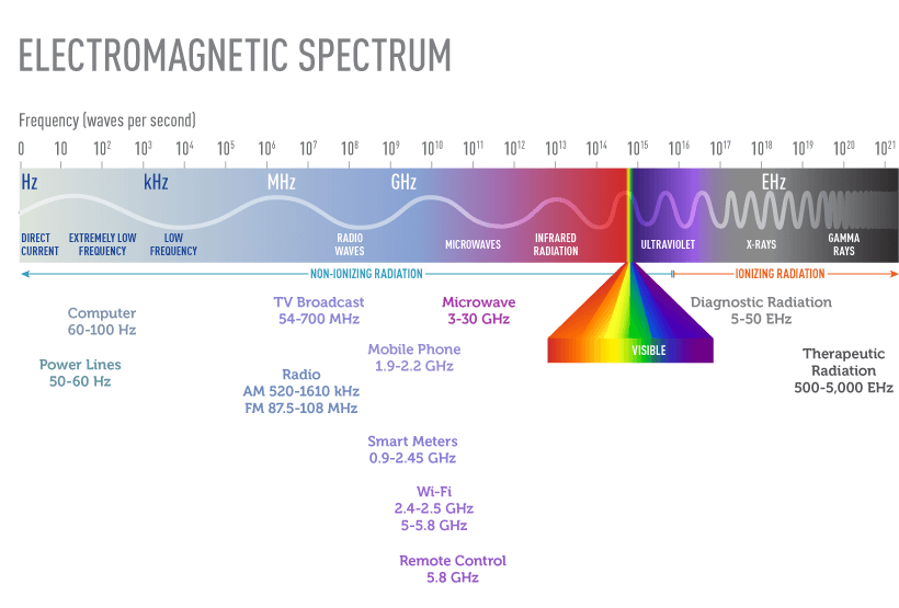 Electromagnetic spectrum chart