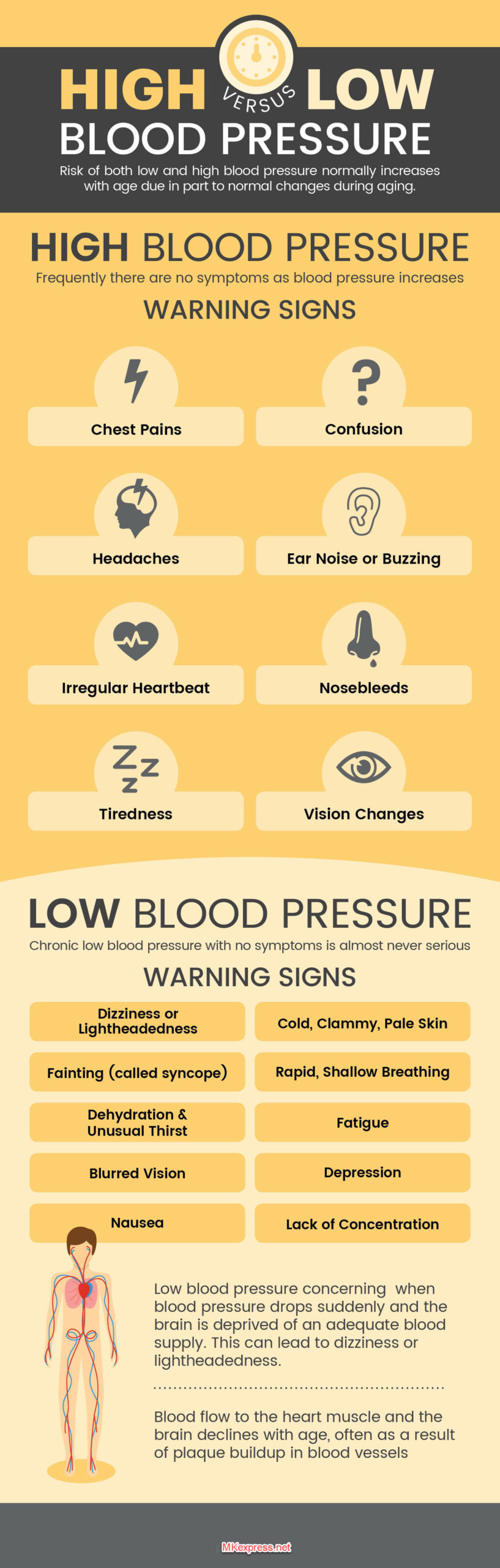 High blood pressure vs. low blood pressure - MKexpress.net