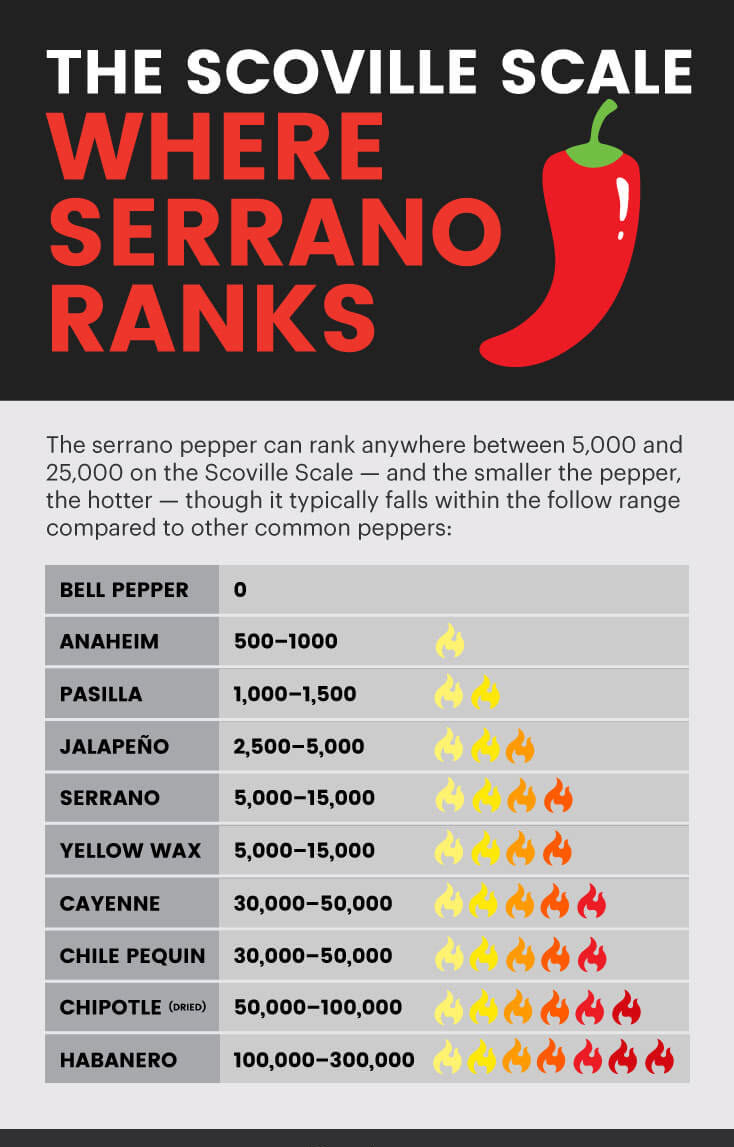 Serrano pepper Scoville scale 