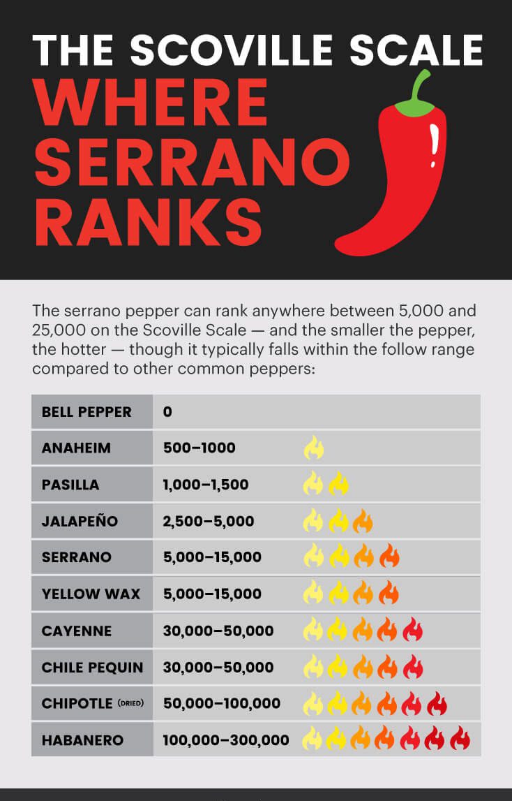 Serrano pepper Scoville scale