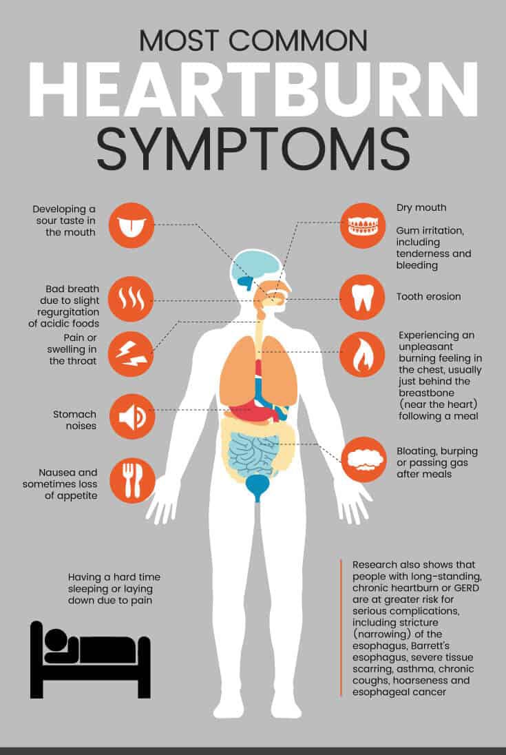 Most common heartburn symptoms 