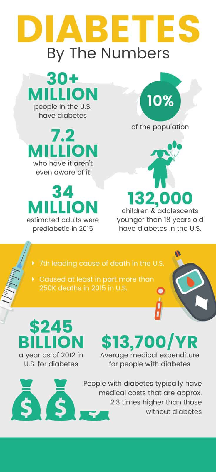 Diabetes by the numbers 