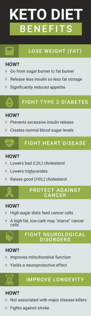 Keto diet benefits - Dr. Axe