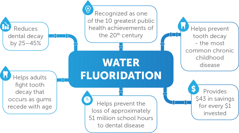 What is Fluoridation