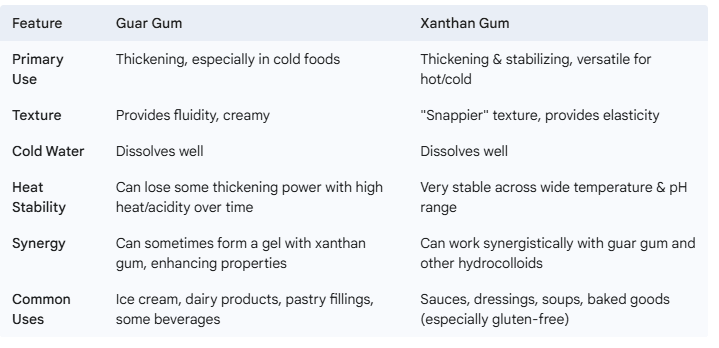 Feature Guar Gum Xanthan Gum